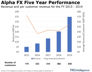 Alpha Revenue and Revenue per customer for the financial years 2015-2019
