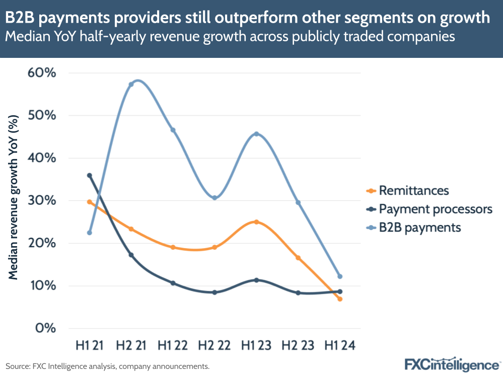 A graphic showing the median year-on-year half-yearly revenue growth across publicly traded companies (remittances, payment processors and B2B payments)