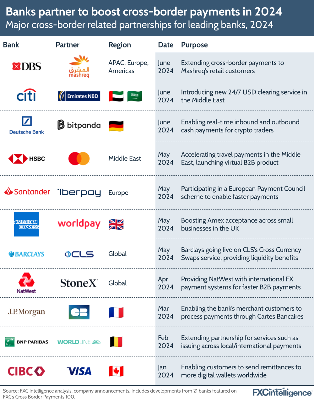 Banks partner to boost cross-border payments in 2024, Major cross-border related partnerships for FXC Top 100 banks, 2024