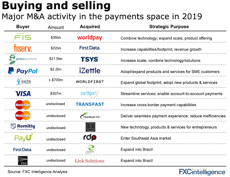 M&As in cross-border payments in 2019