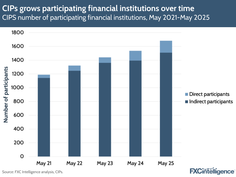 A graphic showing CIPS' number of participating financial institutions, May 2021-May 2025