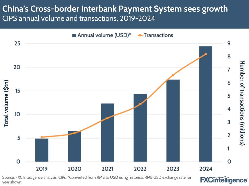 A graphic showing China's Cross-border Interbank Payment System's annual volume and transactions, 2019-2024