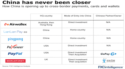Major players in the cross-border payments sector in China in January 2020