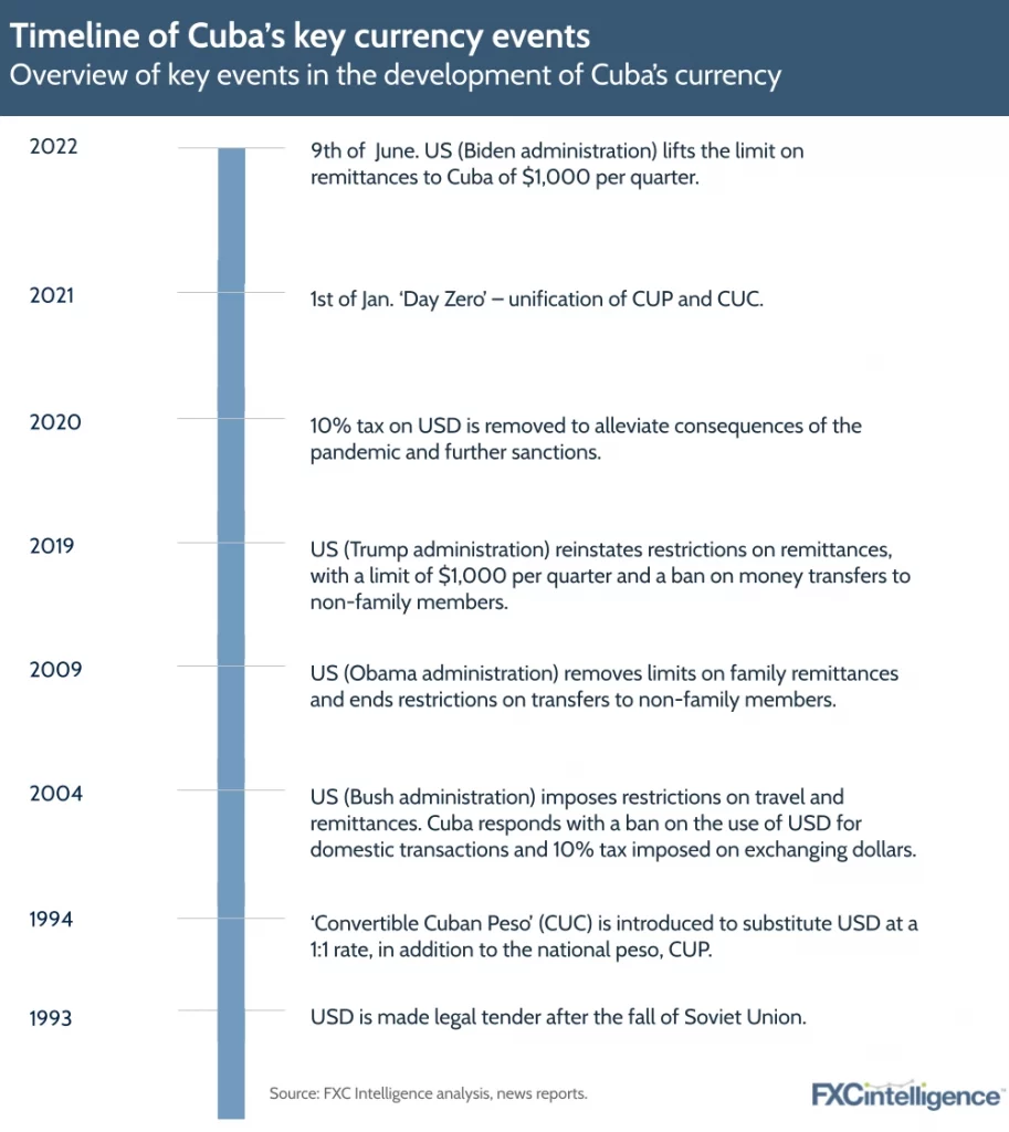 Timeline of Cuba’s key currency events 
Overview of key events in the development of Cuba’s currency
