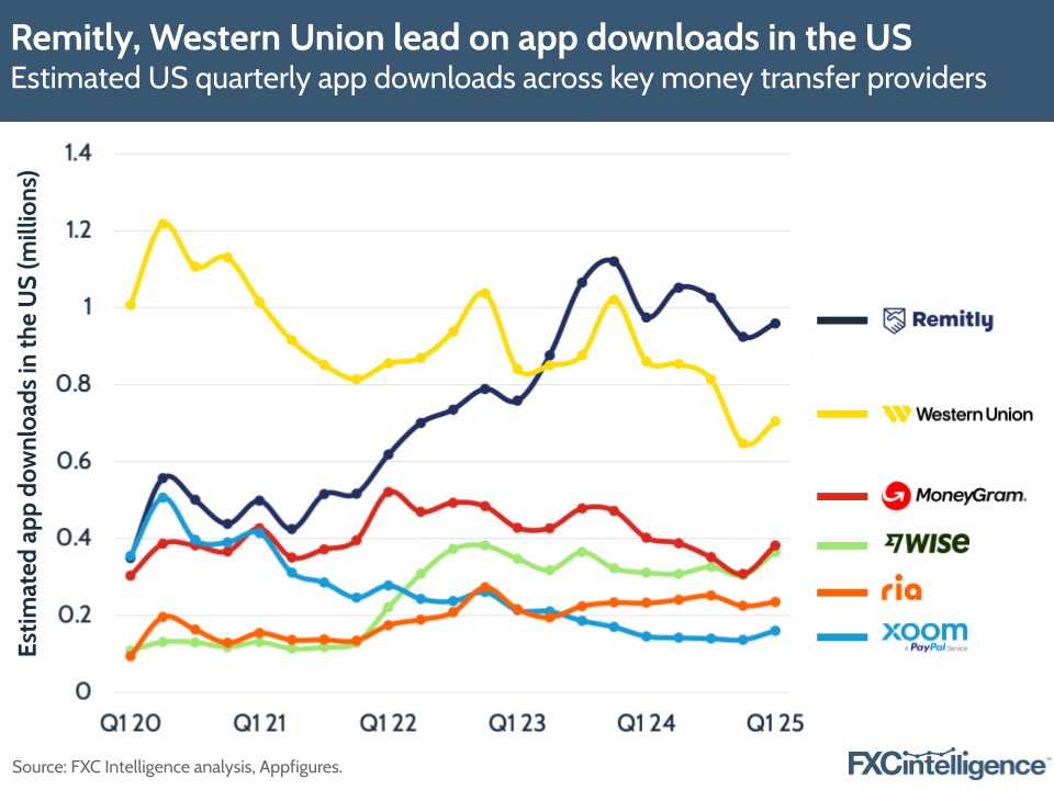 A graphic showing the number of app downloads in the US across money transfer providers (Remitly, Western Union, MoneyGram, Wise, Ria and Xoom)