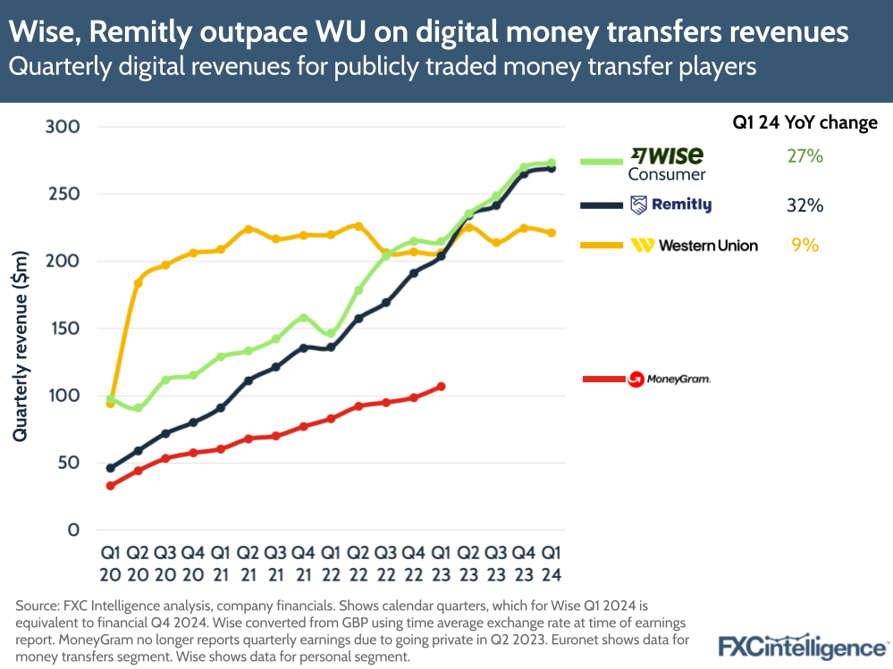 Wise, Remitly outpace WU on digital money transfers revenues
Quarterly digital revenues for publicly traded money transfer players