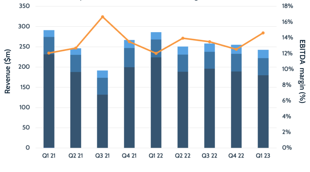 Ebix earnings Q1 23