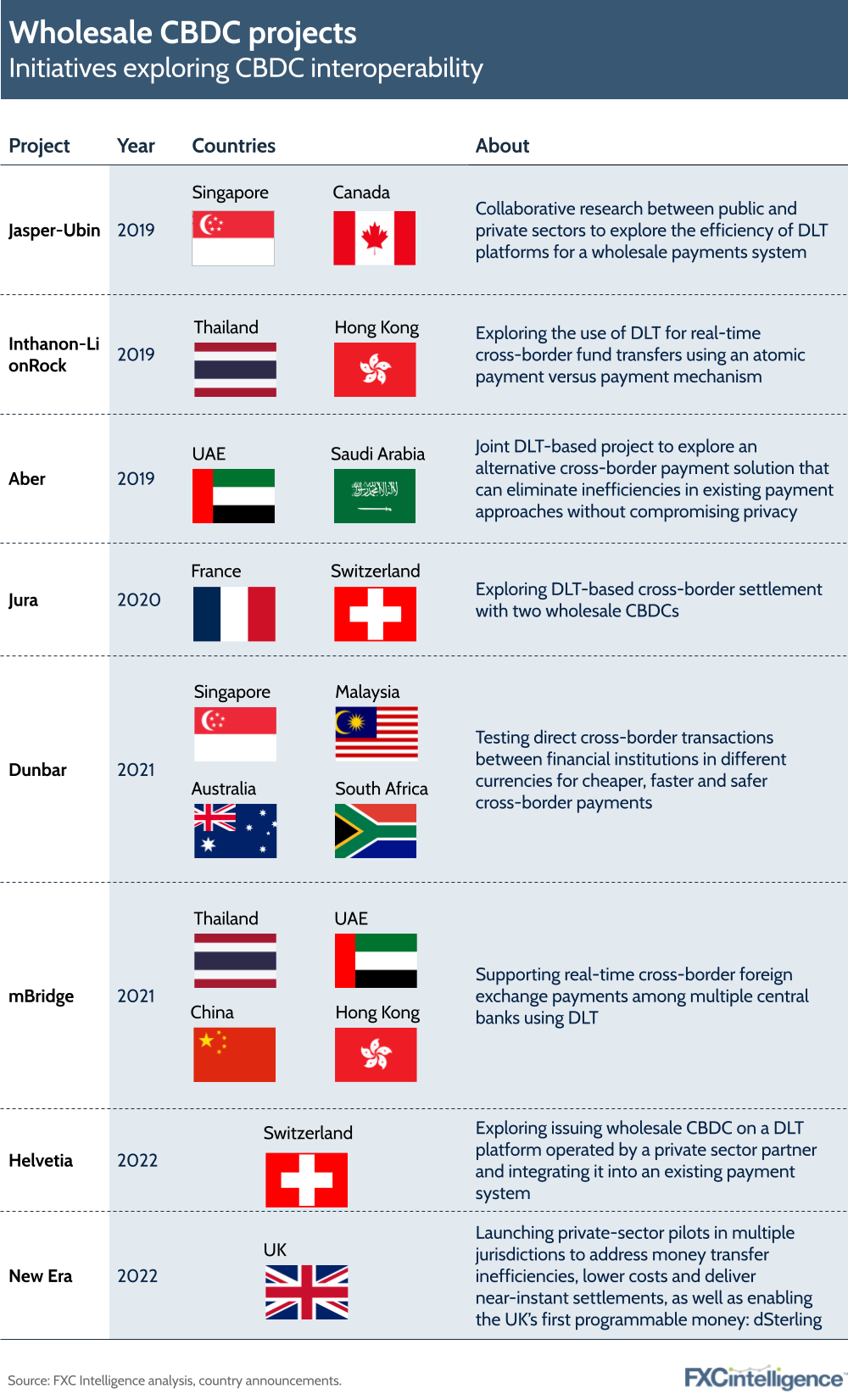Wholesale CBDC projects
Initiatives exploring CBDC interoperability