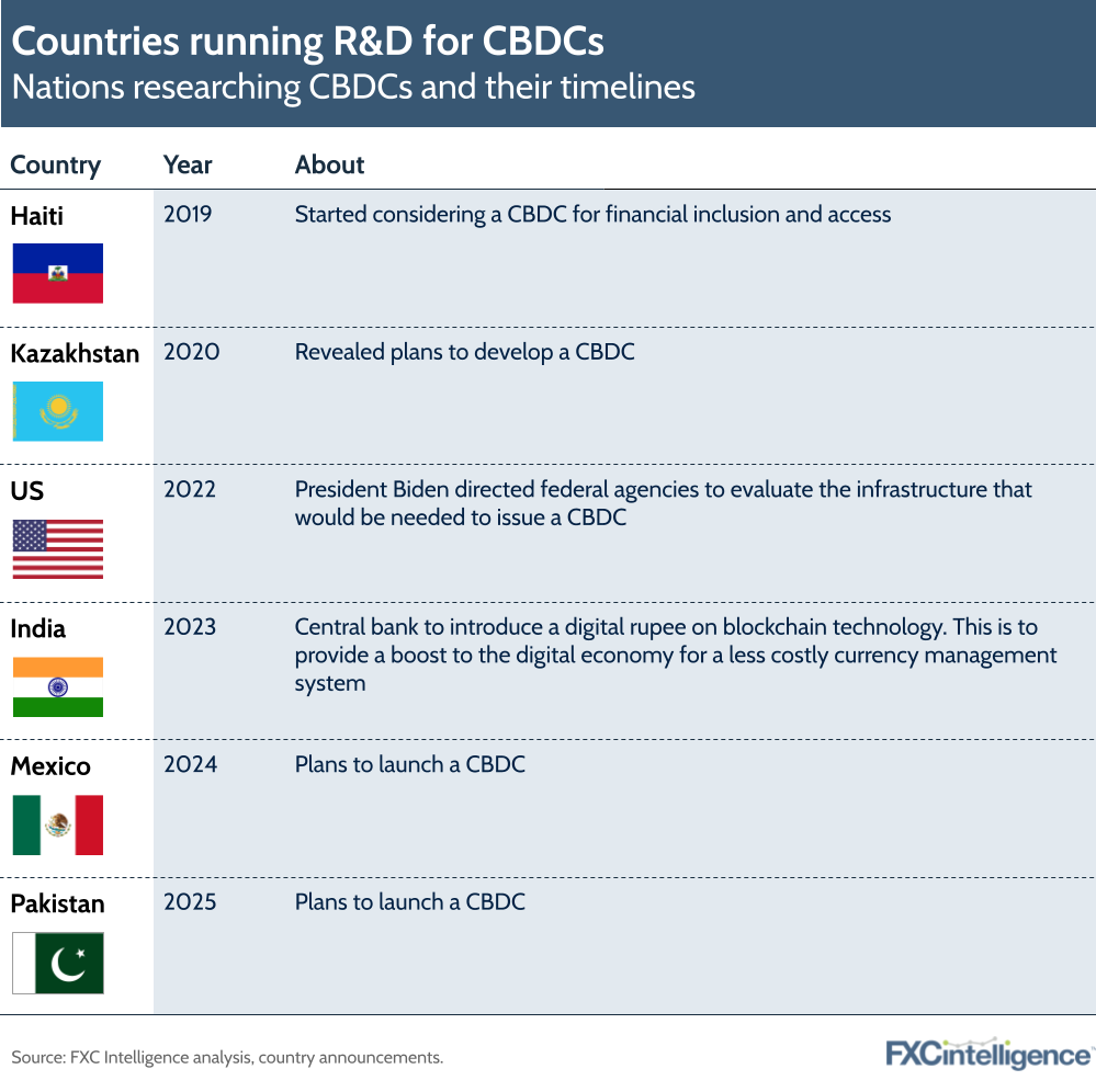 Countries running R&D for CBDCs
Nations researching CBDCs and their timelines