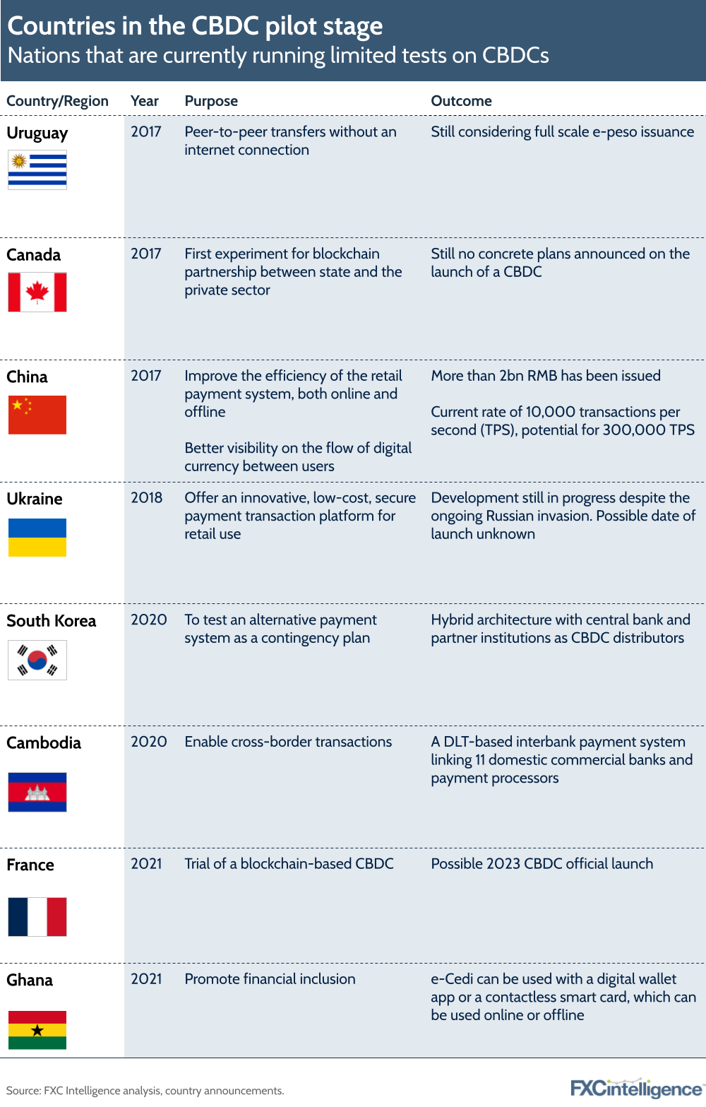 Countries in the CBDC pilot stage
Nations that are currently running limited tests on CBDCs