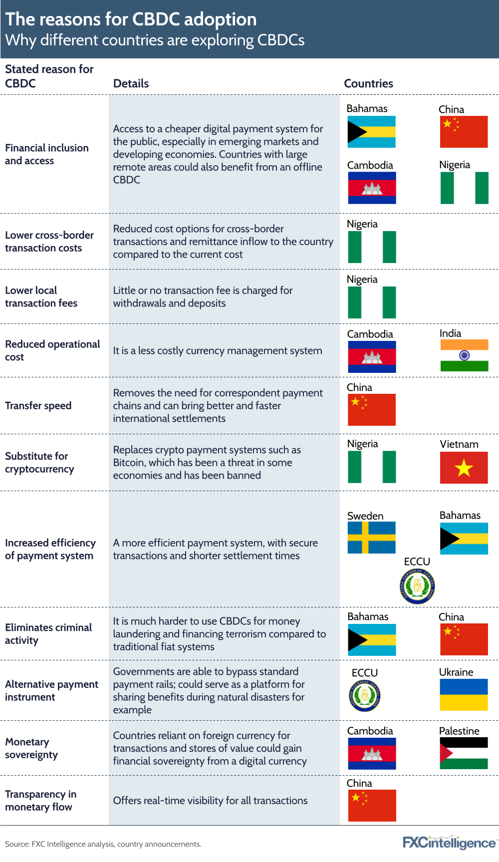 The reasons for CBDC adoption
Why different countries are exploring CBDCs