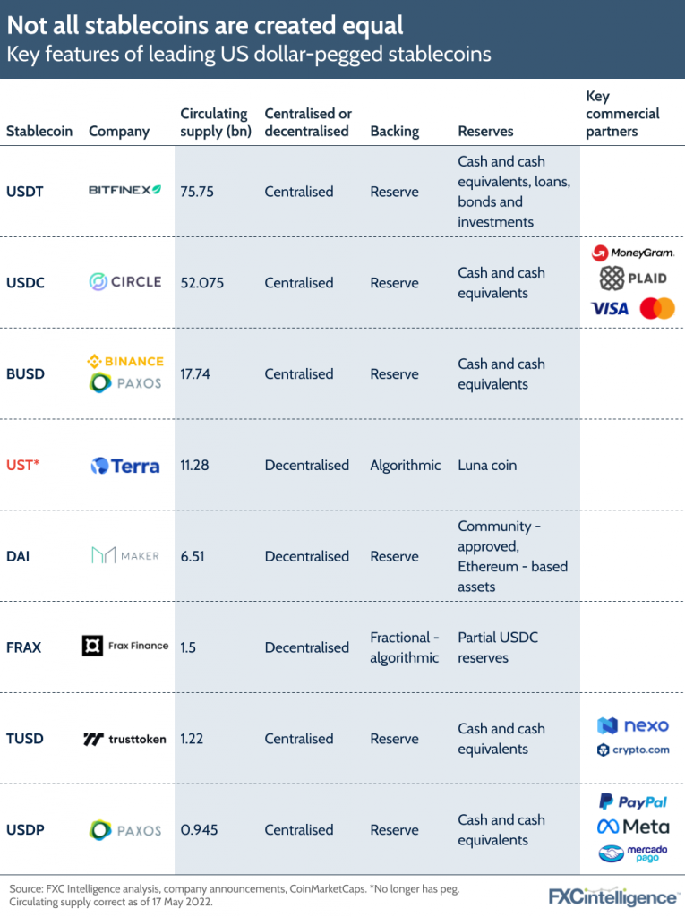 Key features of leading US dollar-pegged stablecoins