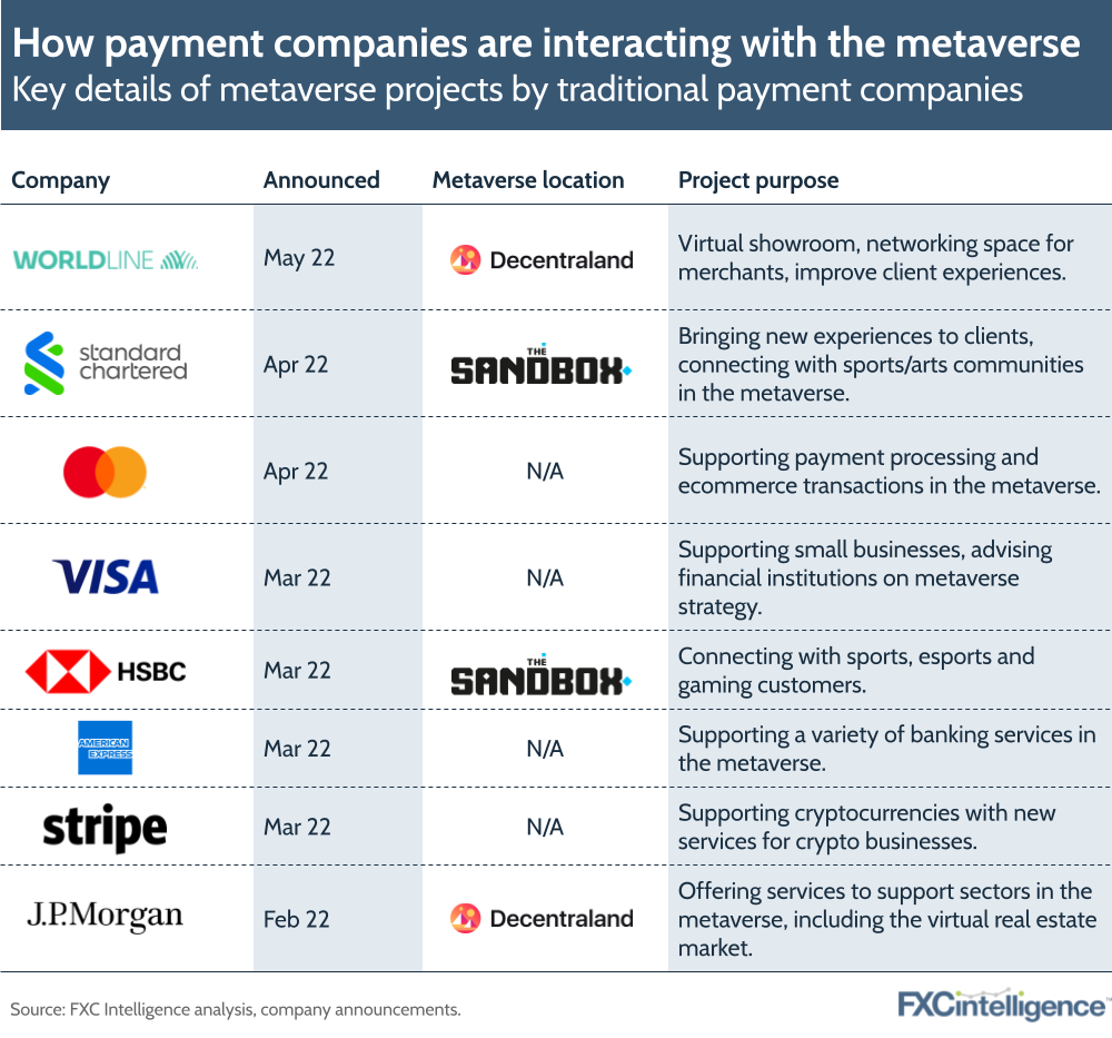 How payment companies are interacting with the metaverse: Key details of metaverse projects by traditional payment companies