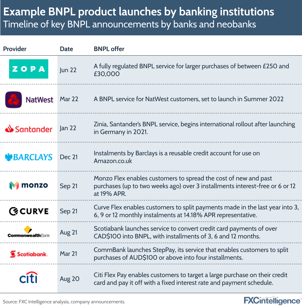 Timeline of key BNPL announcements by banks and neobanks