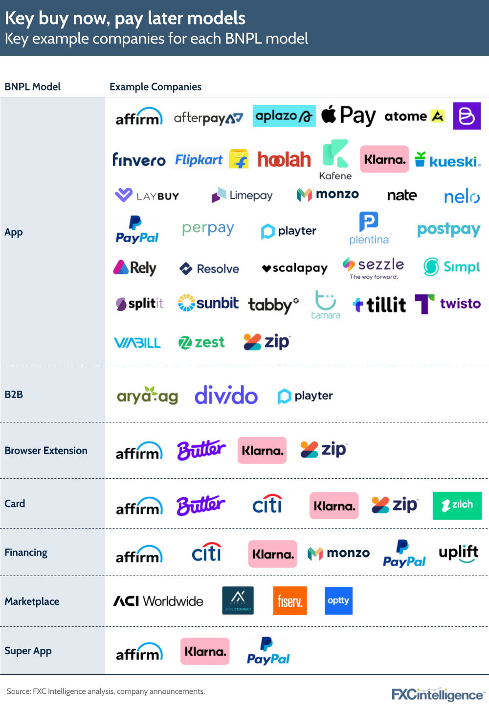 Key buy now, pay later models: Key example companies for each BNPL model