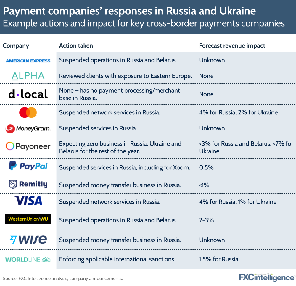 Payment companies' responses in Russia and Ukjraine