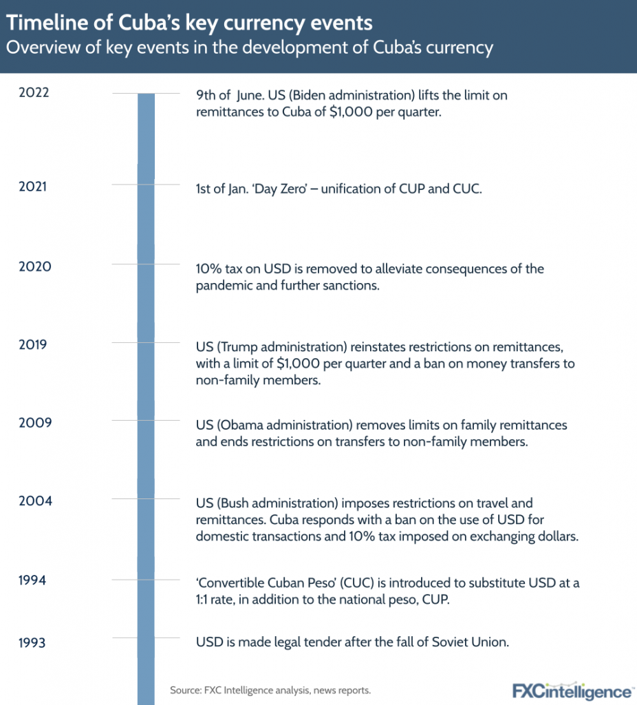 Timeline of Cuba’s key currency events: Overview of key events in the development of Cuba’s currency
