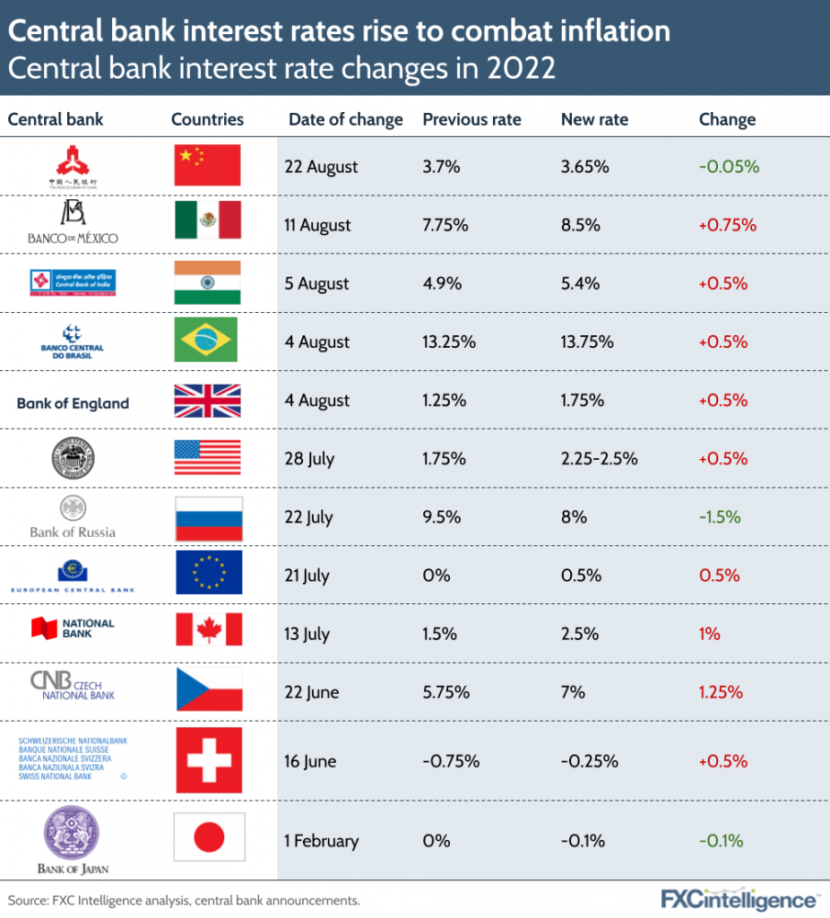 Central bank interest rates rise to combat inflation
Central bank interest rate changes in 2022
