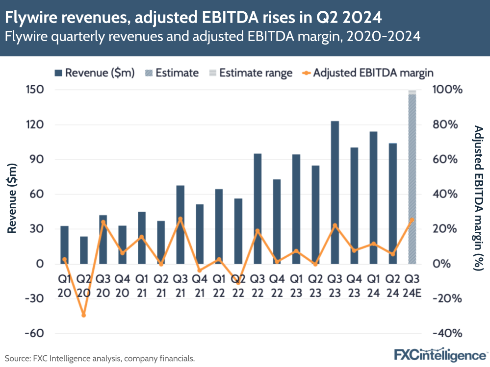 A graphic showing Flywire's quarterly revenues and adjusted EBITDA margin, 2020-2024