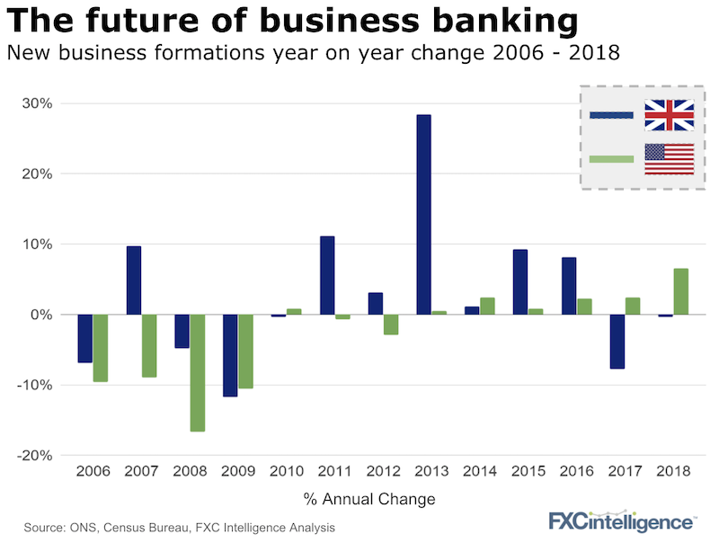 New business formations year on year change between 2006 and 2018 in the UK and the US