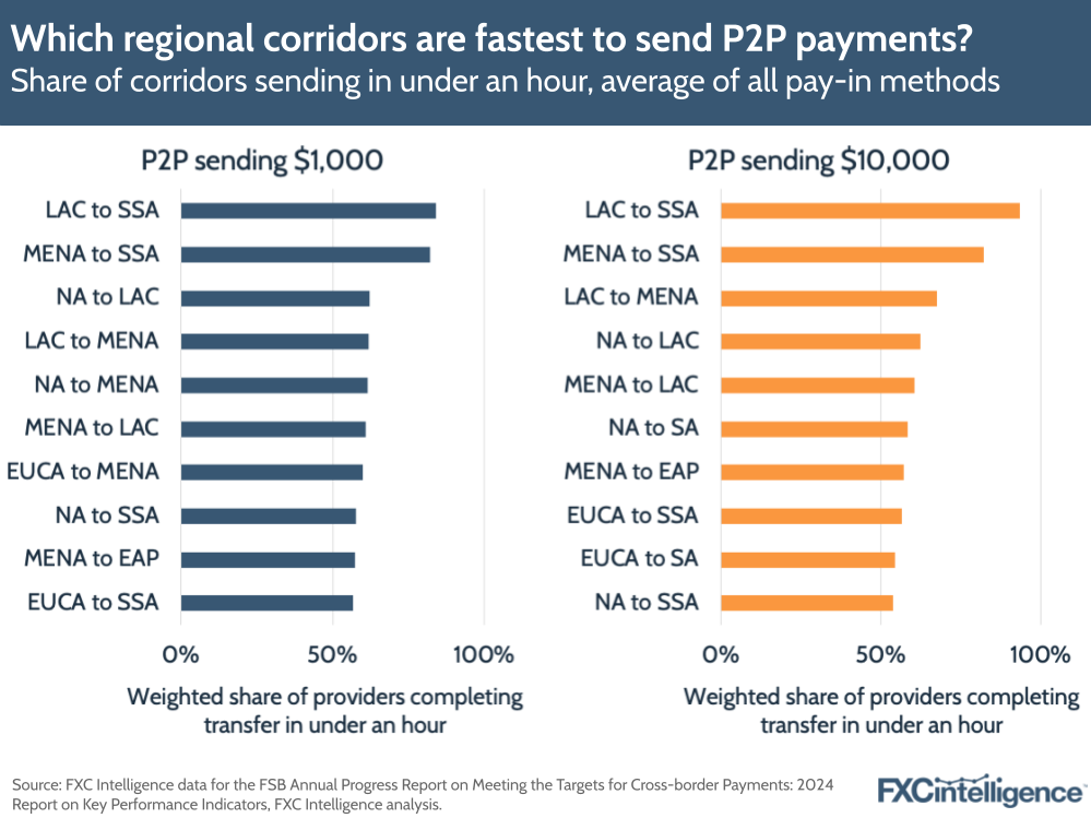 A graphic showing the share of corridors sending P2P payments in under an hour, average of all pay-in methods for sends of $1,000 and $10,000
