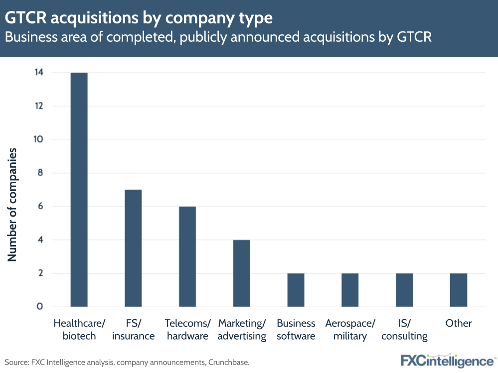 GTCR acquisitions by company type
Business area of completed, publicly announced acquisitions by GTCR
