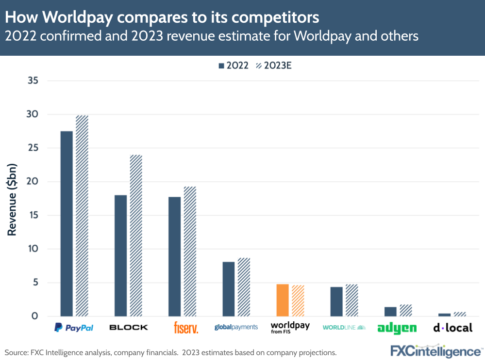How Worldpay compares to its competitors
2022 confirmed and 2023 revenue estimate for Worldpay and others
