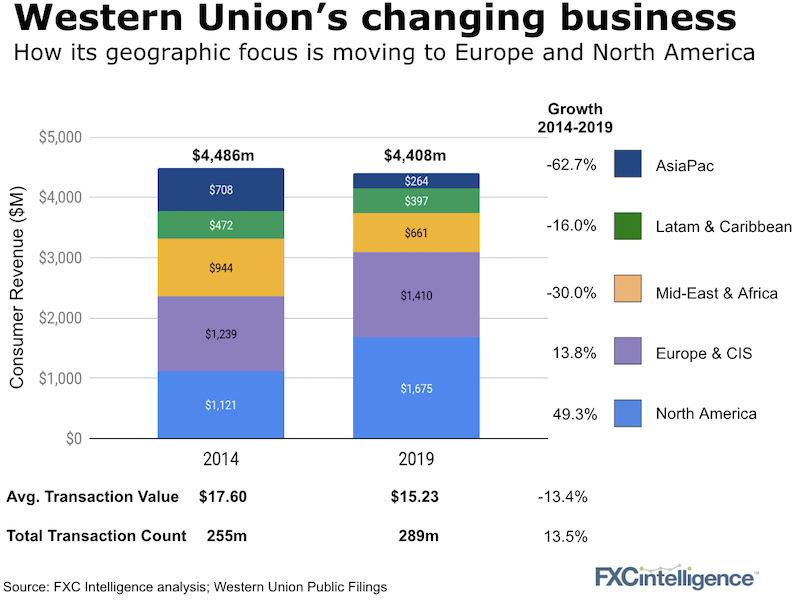 Western Union's 2014 and 2019 revenue by geography and growth by geography