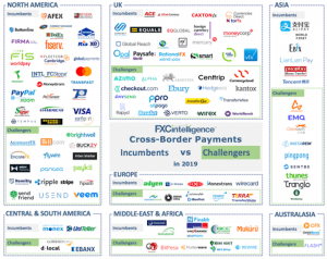 Cross-border payments incumbents and challengers