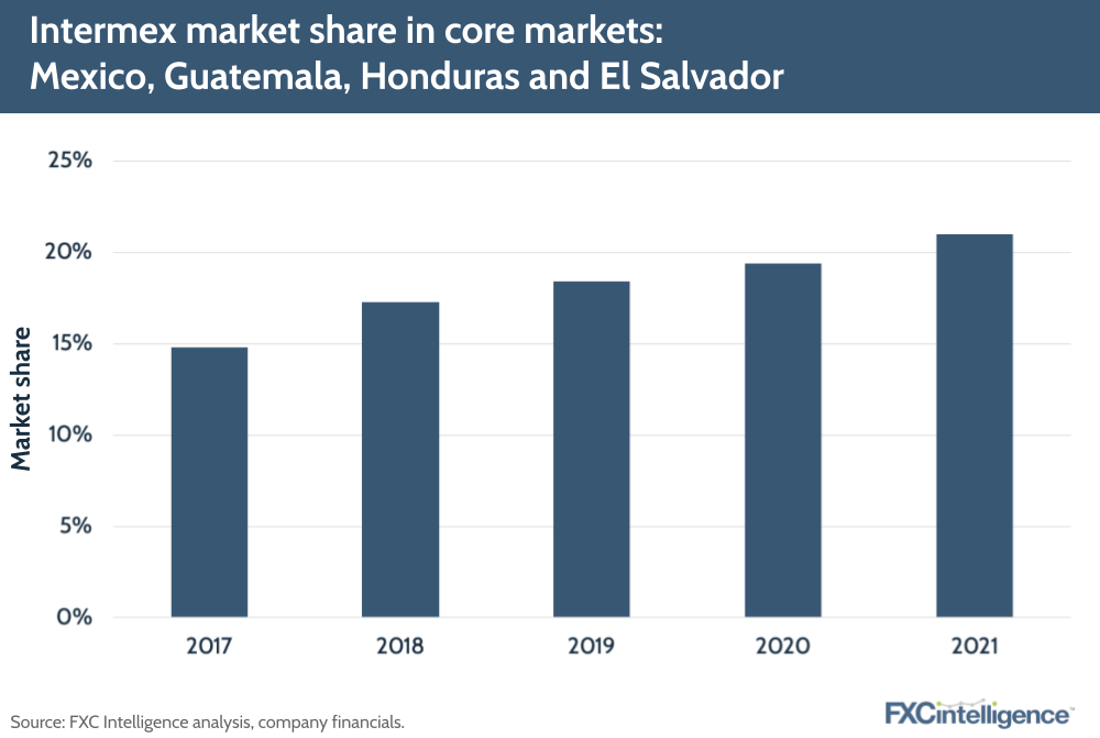 Intermex market share in core markets: Mexico, Guatemala, Honduras and El Salvador