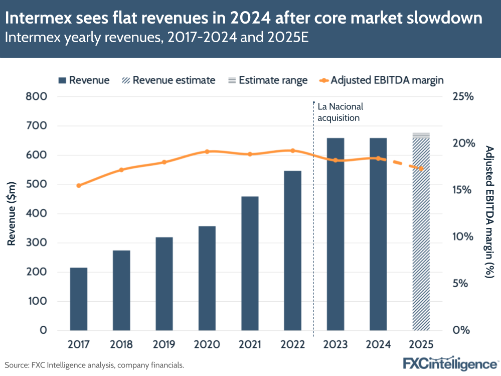 A graphic showing Intermex's yearly revenues, 2017-2024 and 2025 estimated