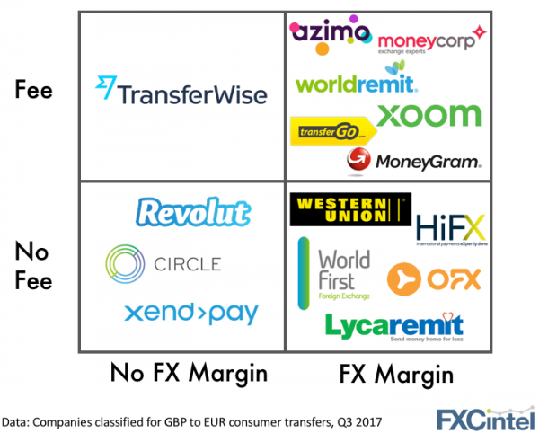 Do Fee and FX Margin lead to Payments Profit
