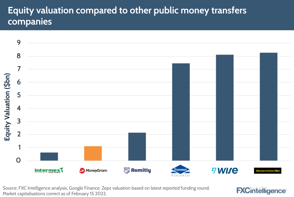 Equity valuation compared to other public money transfers companies