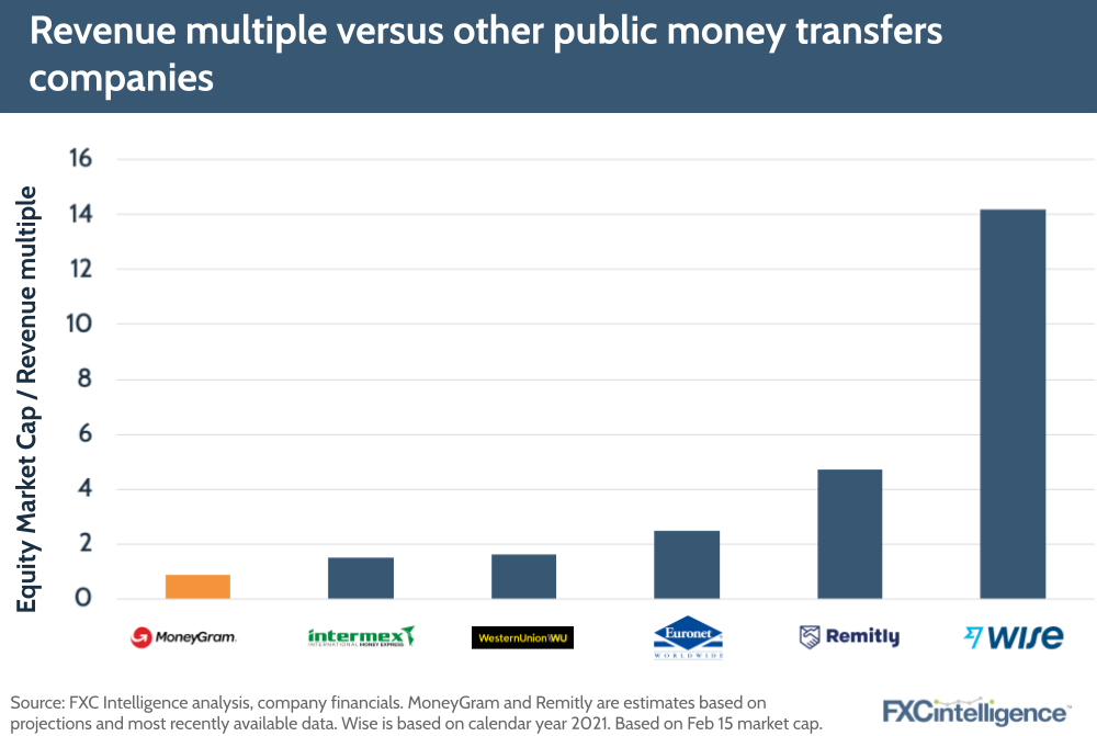 Revenue multiple versus other public money transfers companies