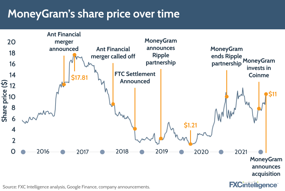 MoneyGram’s share price over time