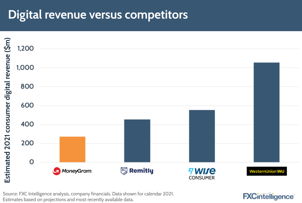 MoneyGram digital revenue versus competitors