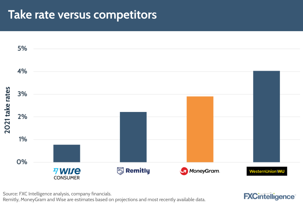 MoneyGram Take rate versus competitors