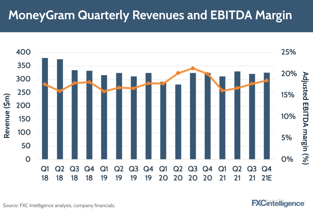 MoneyGram Quarterly Revenues and EBITDA margin