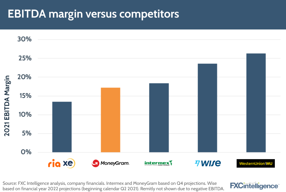 MoneyGram EBITDA margin versus competitors