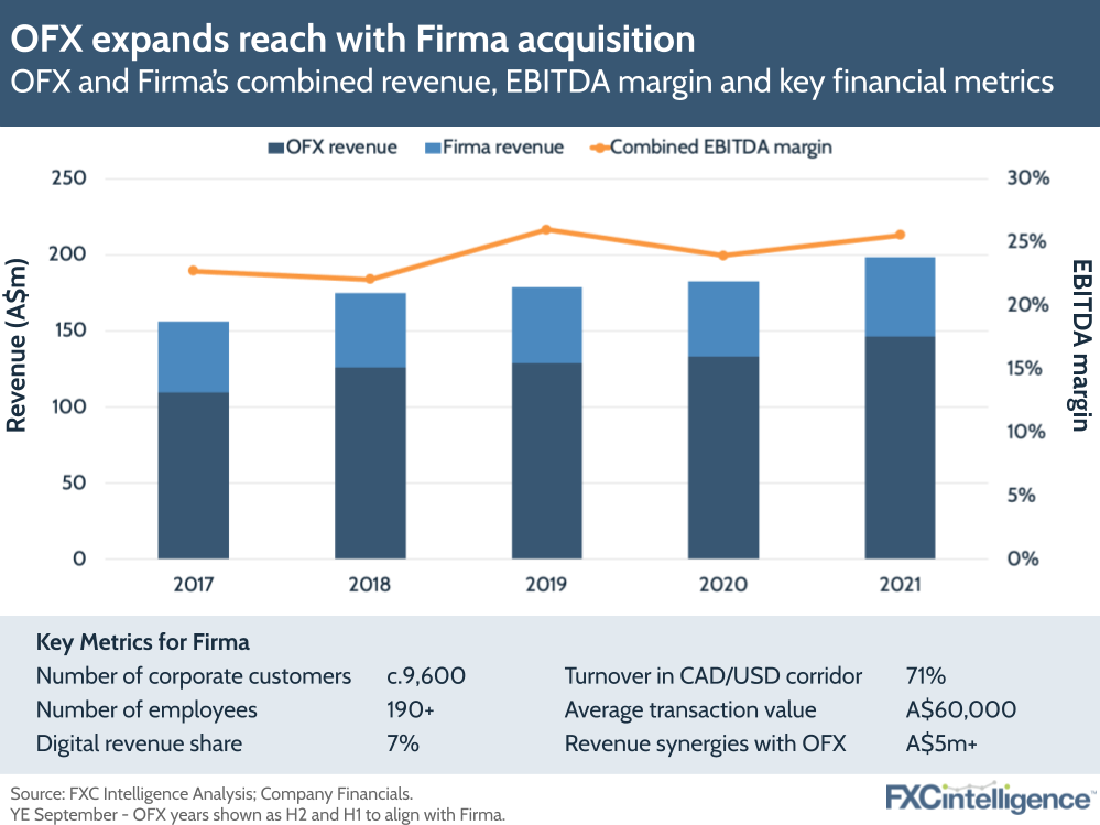 OFX Firma acquisition - combined revenue and EBITDA margin