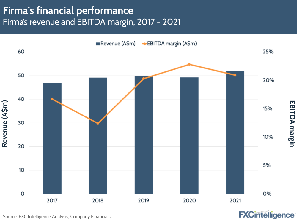 OFX Firma acquisition – Firma's financial performance