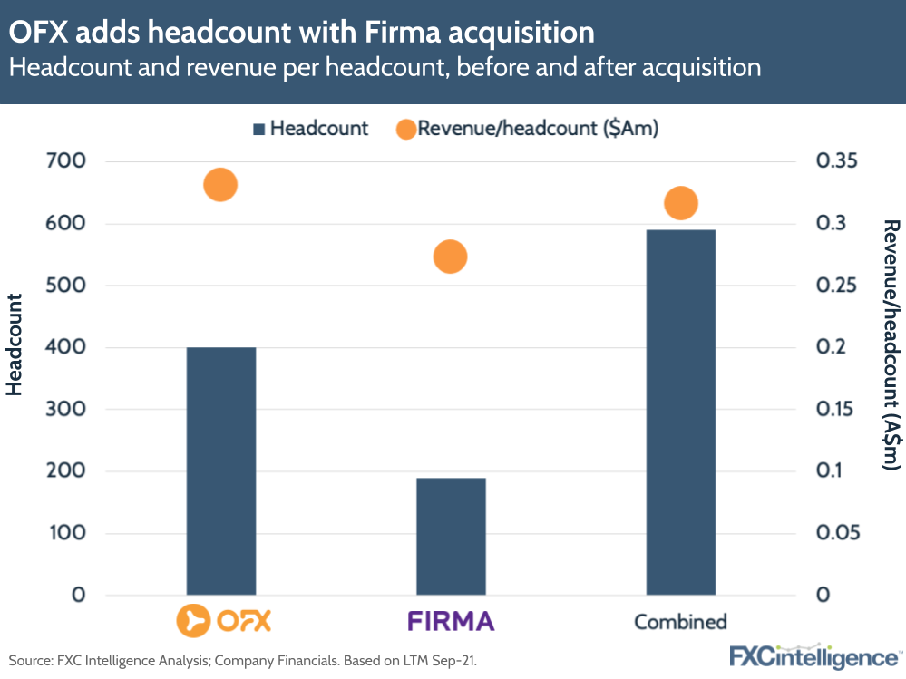 OFX Firma acquisition – impact of headcount