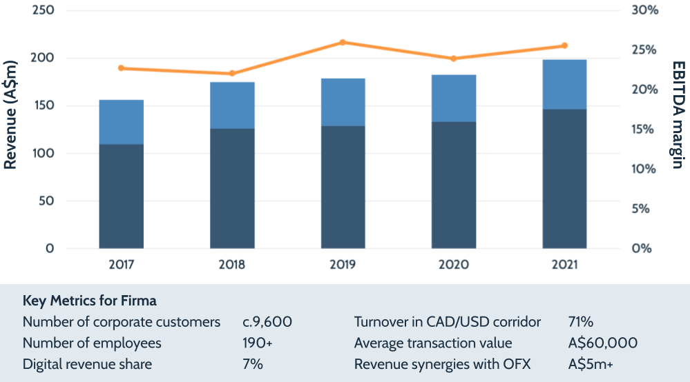 OFX Firma acquisition