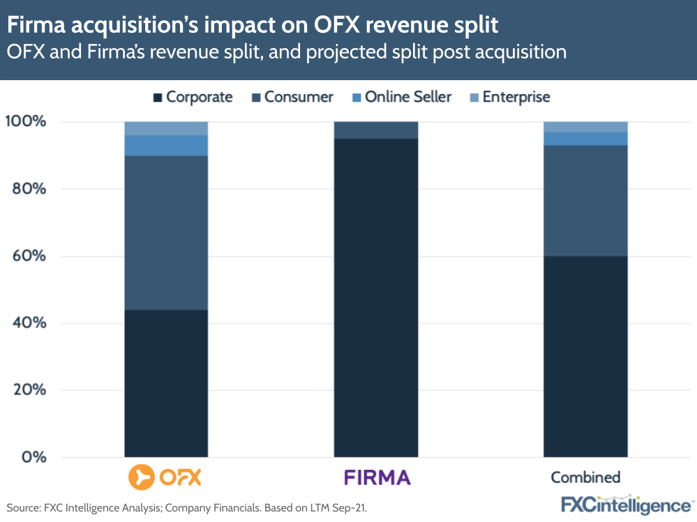 OFX Firma acquisition – impact on revenue split