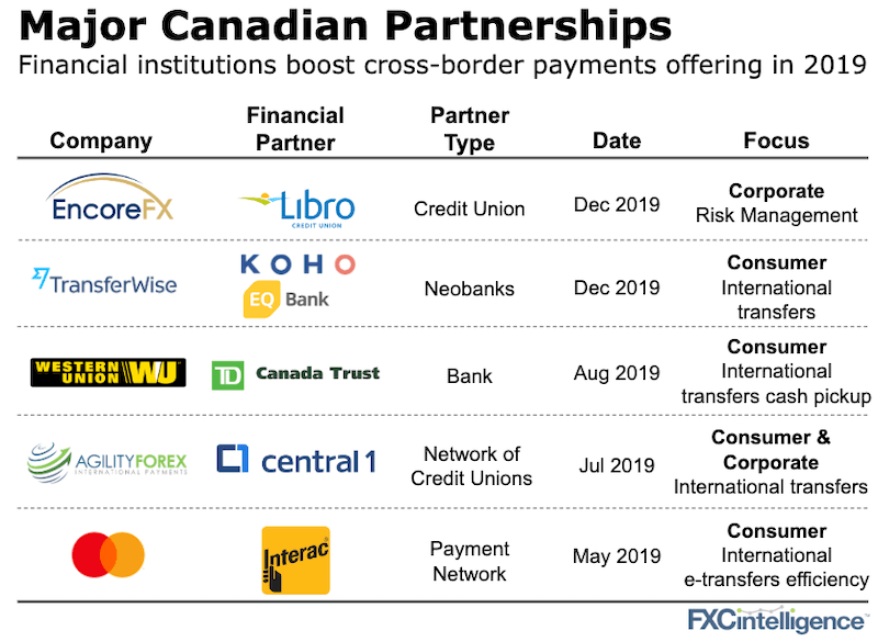 Major Canadian partnerships among credit unions and international financial services companies in 2019