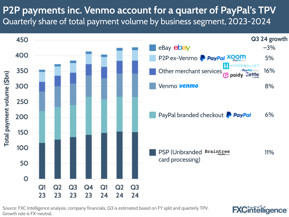 A chart showing PayPal's volume split by business unit