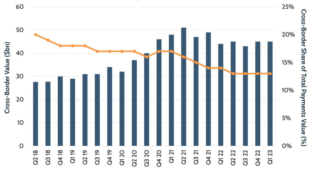 PayPal's cross-border value in Q1 2023 Quarterly cross-border value and share of total payments, 2018-2023