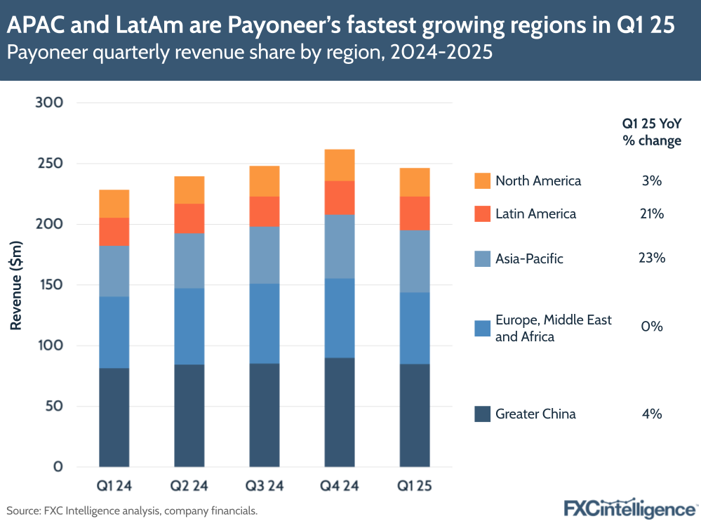 A graphic showing Payoneer's quarterly revenue share by region (North America; Latin America; Asia-Pacific; Europe, Middle East and Africa; and Greater China), Q1 24-Q1 25, with Q1 25 YoY % change