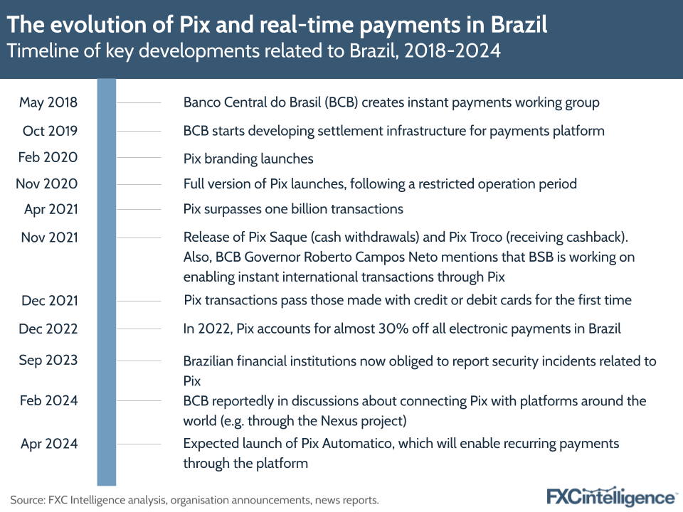 The evolution of Pix and real-time payments in Brazil, timeline of key developments related to Brazil, 2018-2024