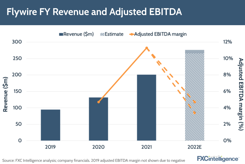 Flywire FY revenue and adjusted EBITDA margin, 2019-2021 and 2022 estimate